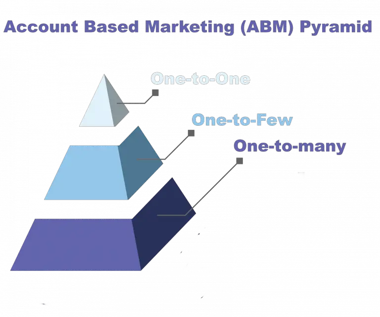 ABM on LinkedIn Pyramid