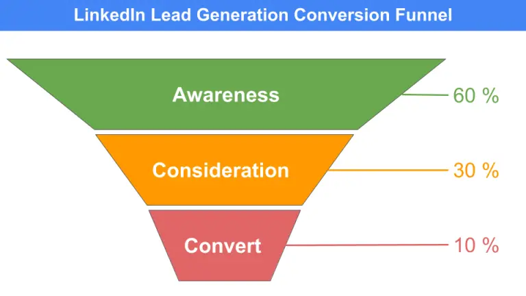 LinkedIn Lead Gen Funnel - Back2MarketingSchool