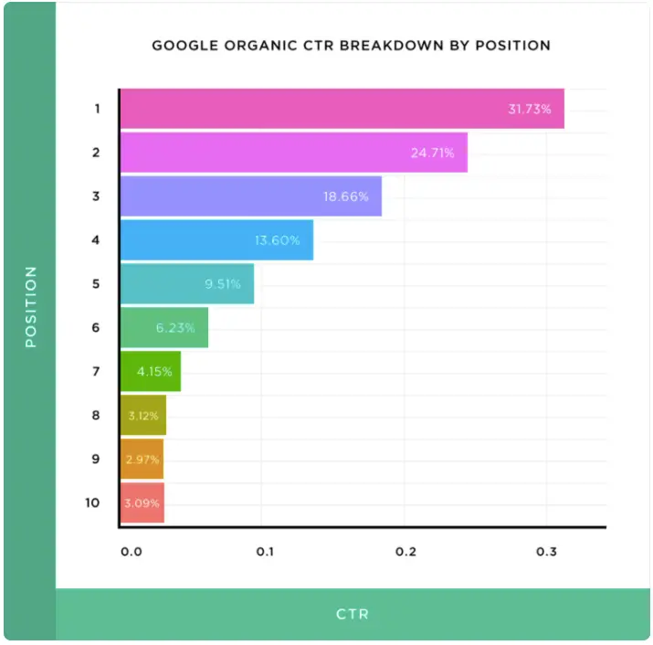 decreasing CTRs for lower SERPs