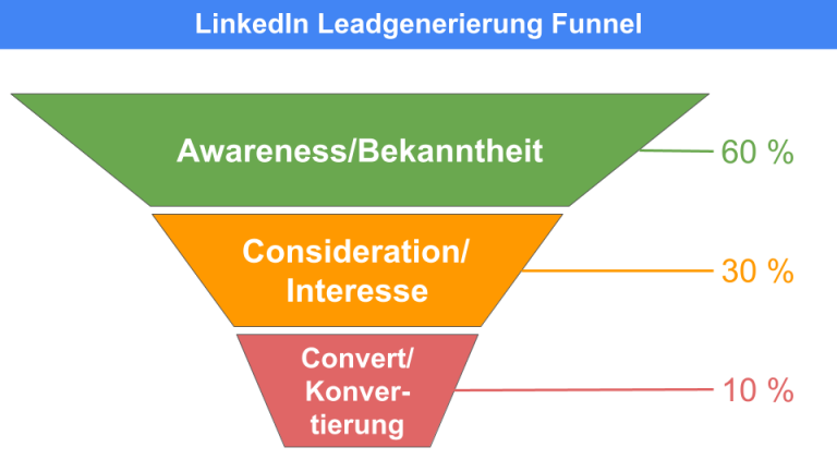 LinkedIn Leadgenerierungs Funnel