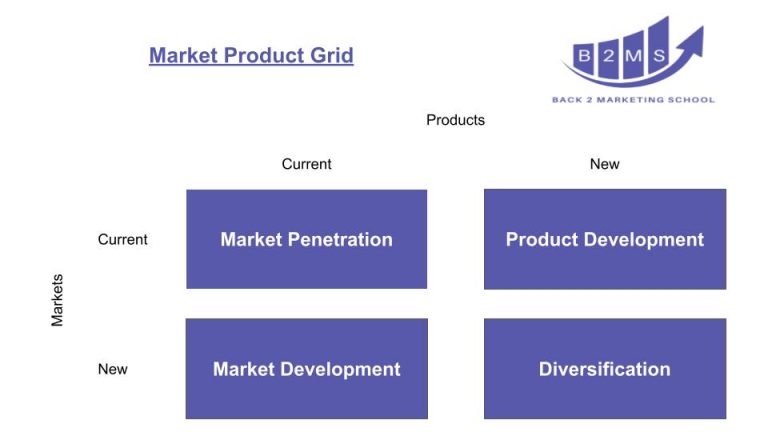 Ansoff Market Product Grid Marketing POV