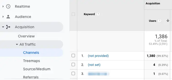 not provided SEO keywords in Google Analytics