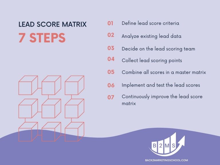 How to use a lead score matrix