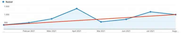 SEO Google Analytics Trends