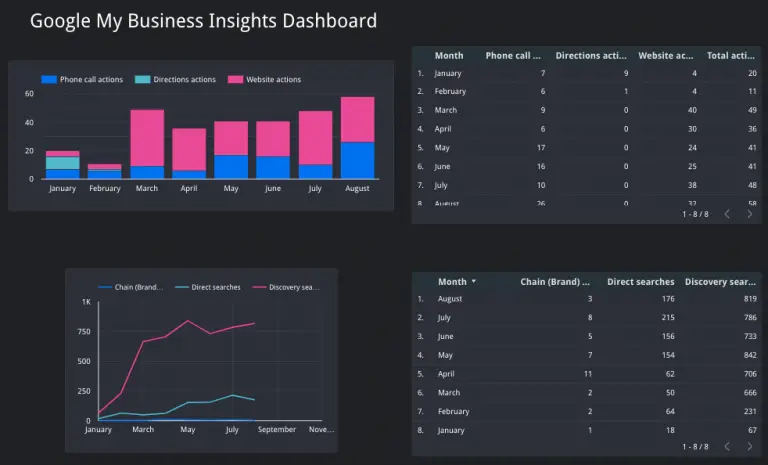 Google My Business Reporting Tool in Data Studio