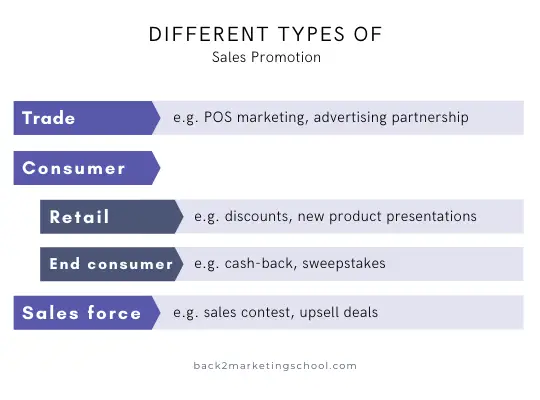 Sales Promotion Types