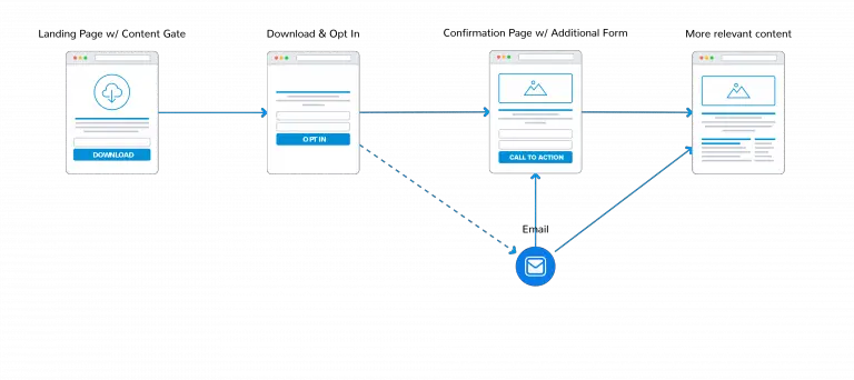 use flow for post gated content