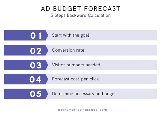 5 steps to calculate your ad budget correctly