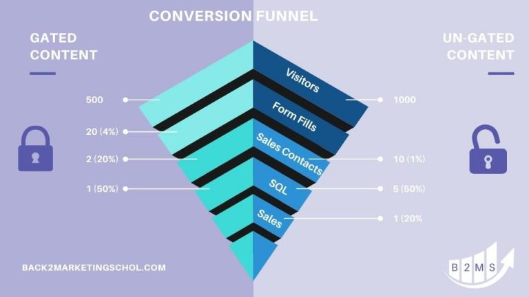 gated vs ungated content conversion rates calculation