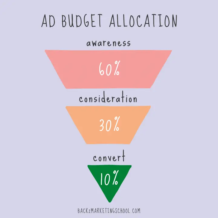 Ad budget allocation