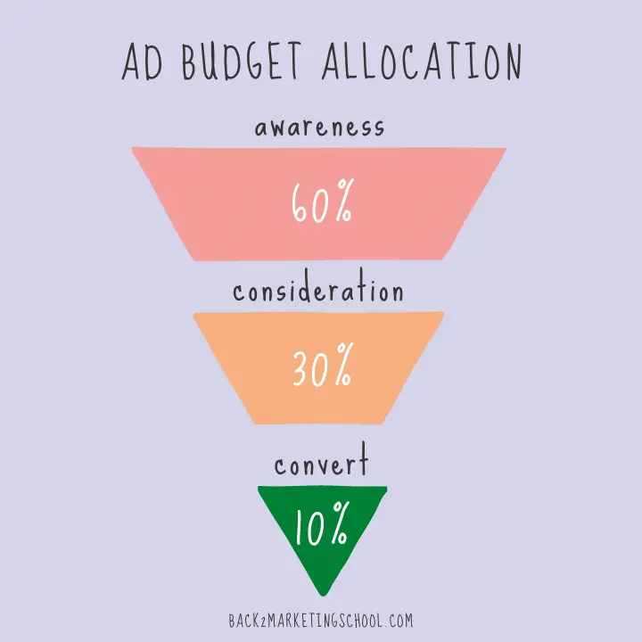 Advertising Budget Allocation The Global Marketing Budget Allocations By Activities In 2018