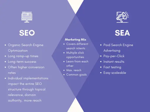 relationship SEO and SEA alignment and differences