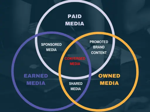 Venn Diagram Paid Owned Earned Converged Media