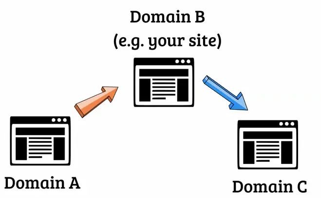 how does 3 way link building work