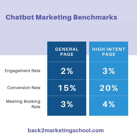 chatbot marketing benchmarks