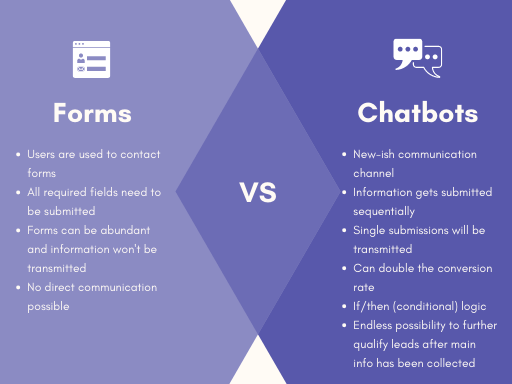 Comparison Chatbots vs Forms