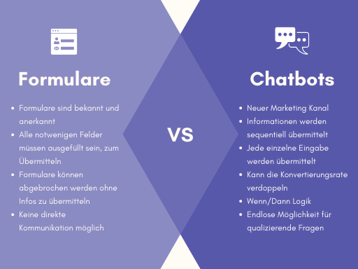 Vergleich Chatbots vs Formulare