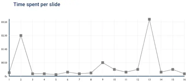 B2B sales presentation engagement stats