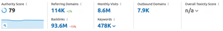 SEMRush Backlink Analytics Overview