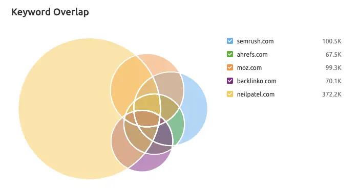 SEMRush keyword overlap