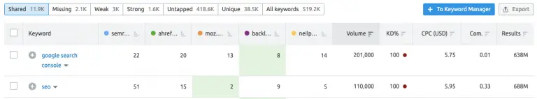 SEMRush keyword gap analysis shared keywords