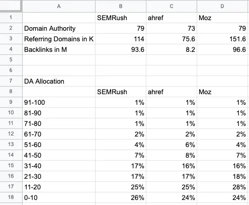 SEMRush competitor backlink analytics