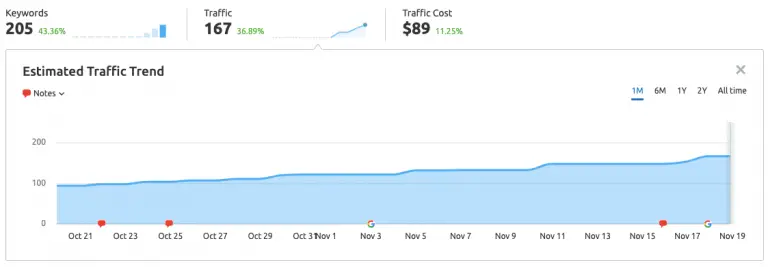 SEMRush Keyword Research organic overview