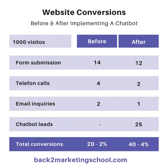Website conversion rate evaluation