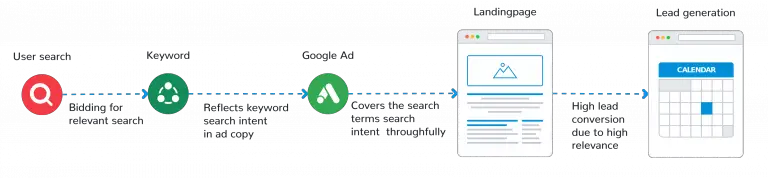 Google Ads Quality Score and Ad Relevance