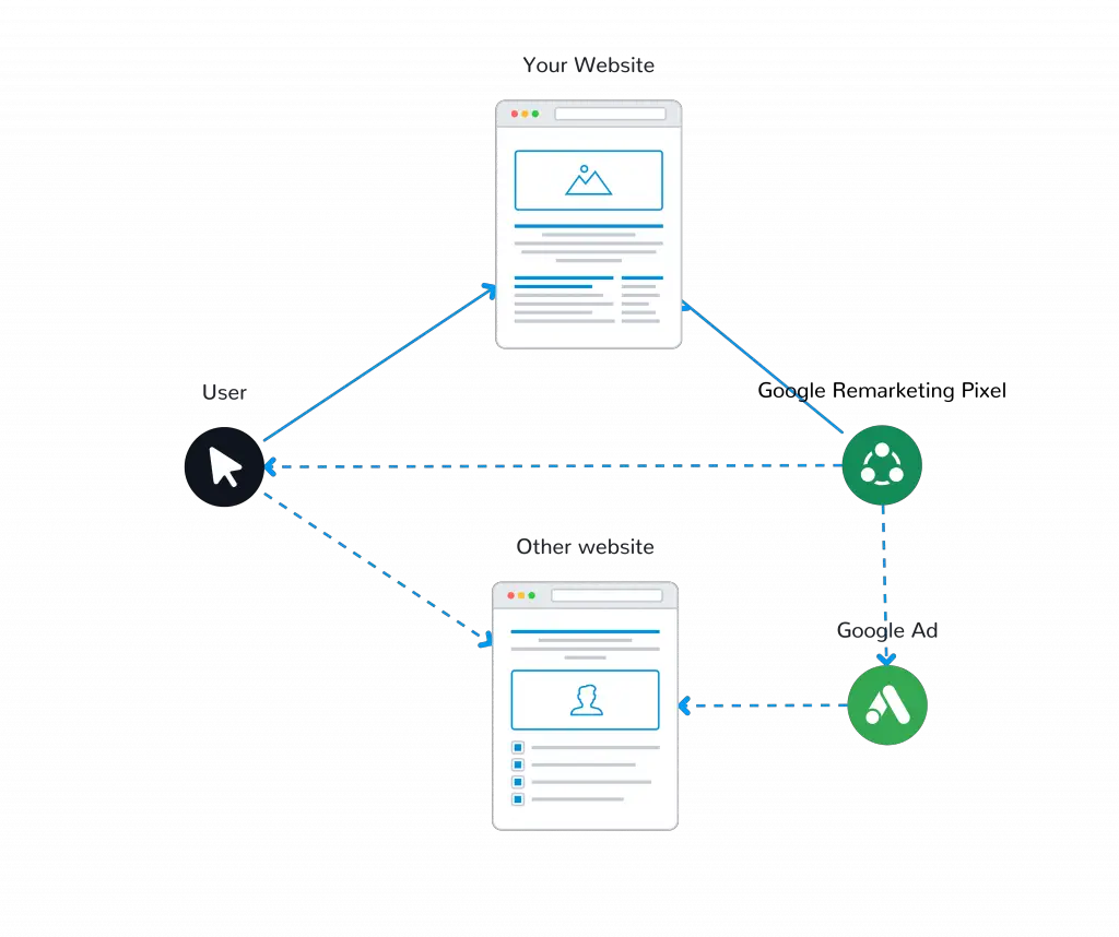 how-to-set-up-remarketing-in-google-ads-tag-audience