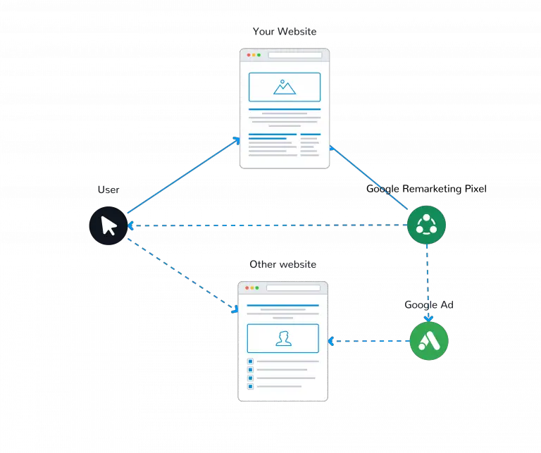 How does Google Ads Remarketing work