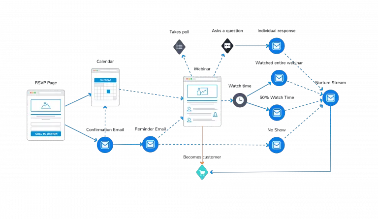 Automated webinar user journey