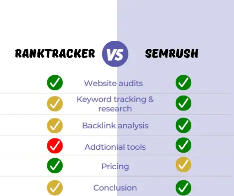 Rank tracker vs semrush