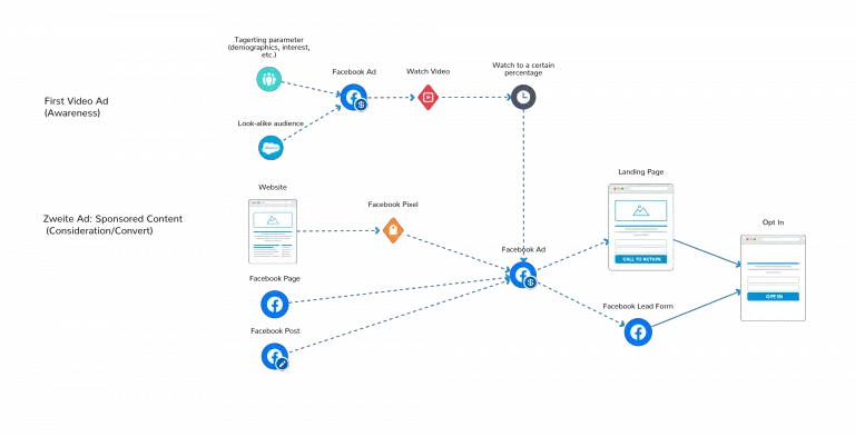 Facebook Video Remarketing Funnel