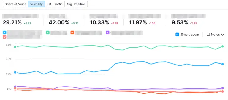 visibility index in SEMRush