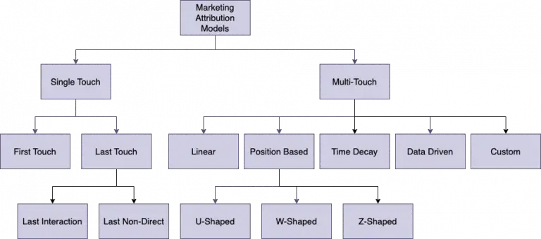 Marketing attribution models