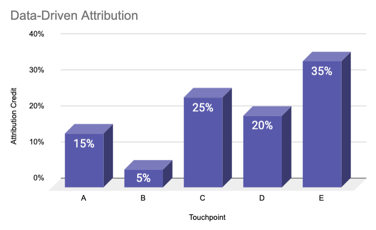data driven attribution model