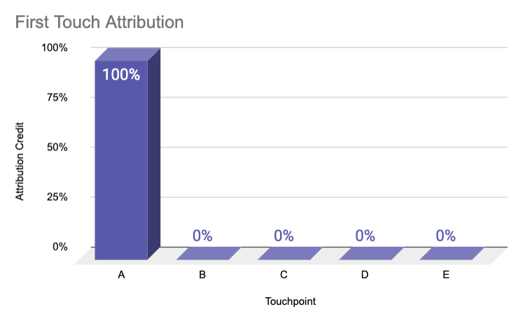 first touch attribution model