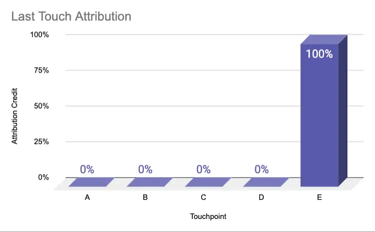 last touch attribution model