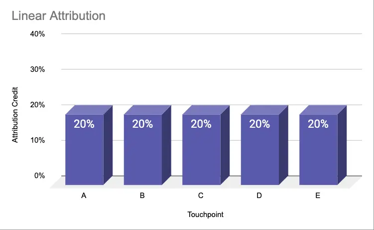 linear attribution model