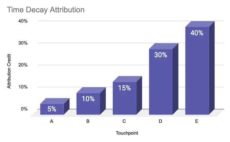 time decay attribution model