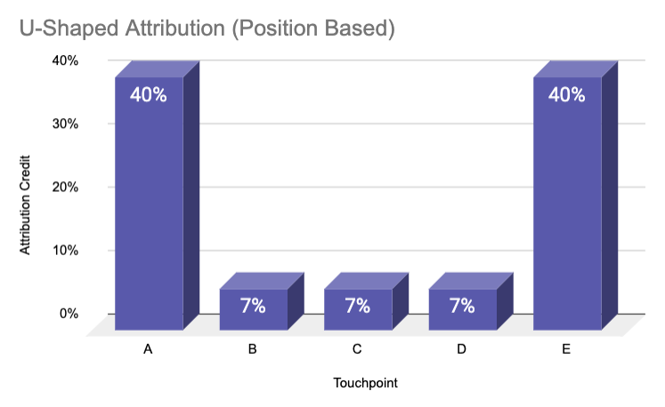 u shaped position based attribution model