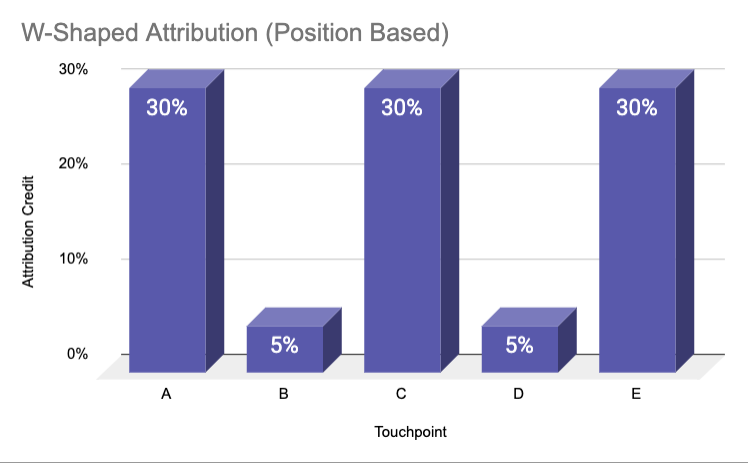 w shaped position based attribution model