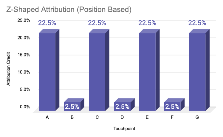 z shaped position based attribution model