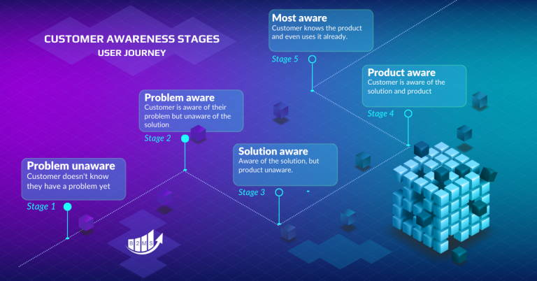 Customer Awareness Stages
