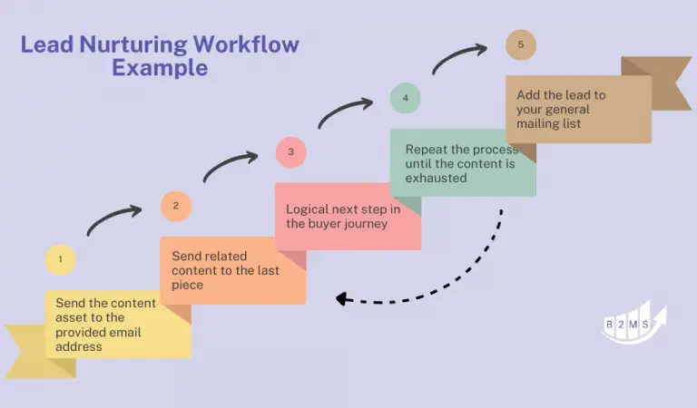 Lead nurture workflow example