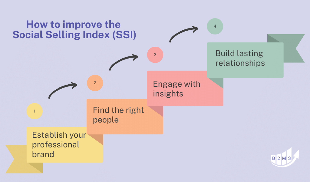How to improve the Social Selling Index