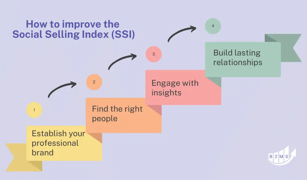 How to improve the Social Selling Index