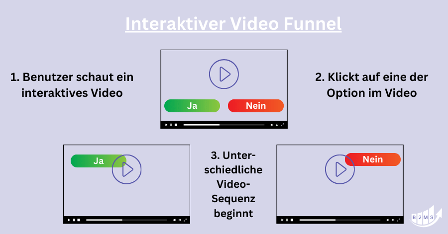 Interaktiver FunnelCockpit Video Funnel